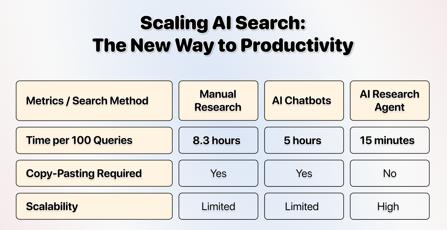 Using Agents to Scale AI Search (Huge Time-Saver)